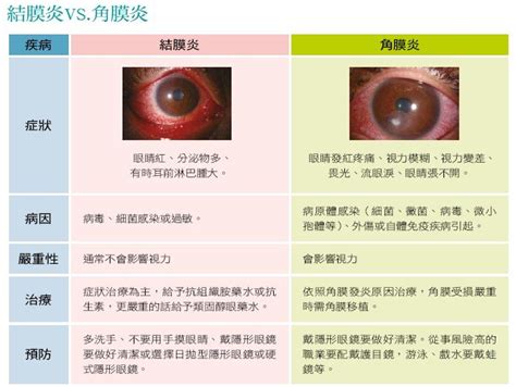 眼睛周圍紅腫|急性結膜炎原因？會傳染嗎？症狀、治療方式一次看